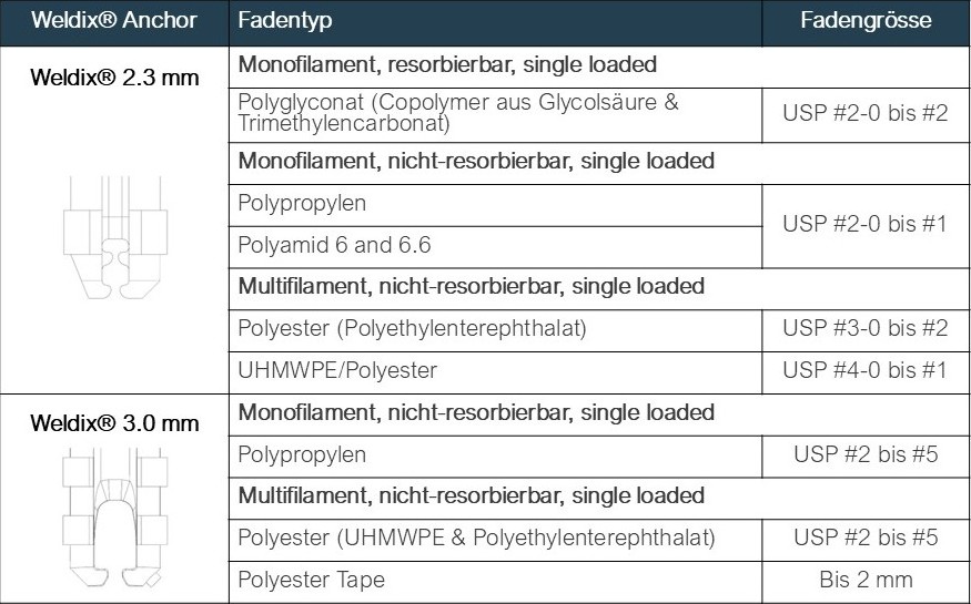 Weldix suture compatibility table alone